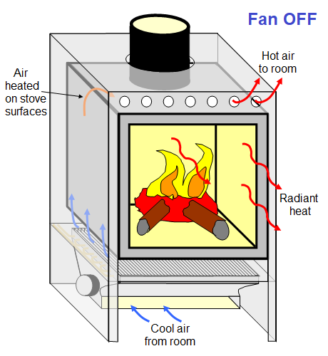 FHT Stove - Fan 'OFF'